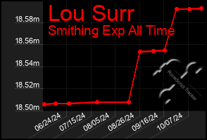 Total Graph of Lou Surr