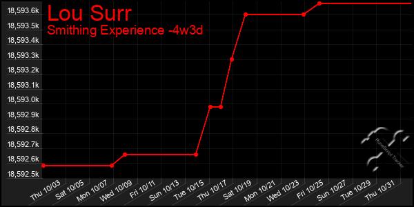 Last 31 Days Graph of Lou Surr