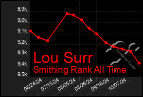 Total Graph of Lou Surr