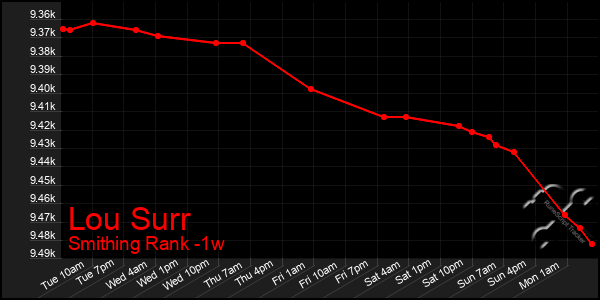 Last 7 Days Graph of Lou Surr