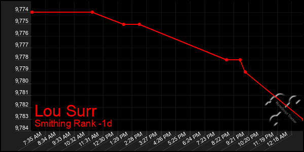 Last 24 Hours Graph of Lou Surr