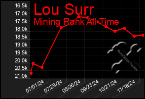 Total Graph of Lou Surr