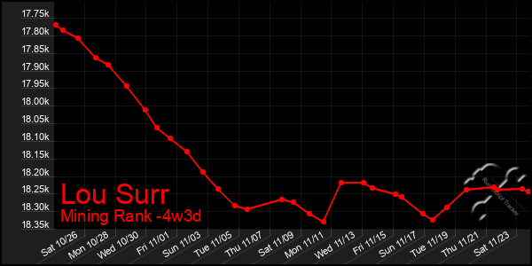 Last 31 Days Graph of Lou Surr