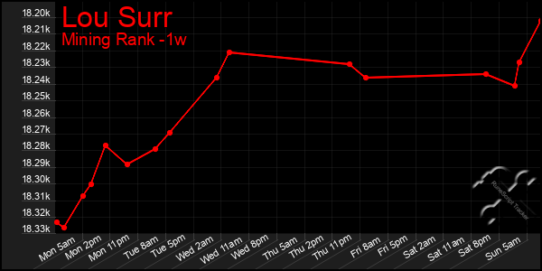 Last 7 Days Graph of Lou Surr