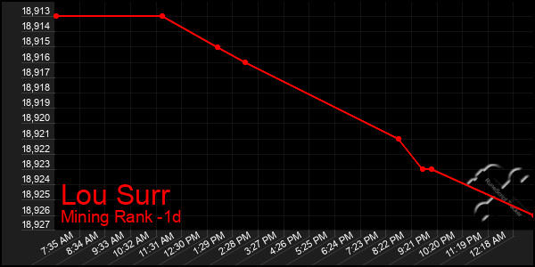 Last 24 Hours Graph of Lou Surr