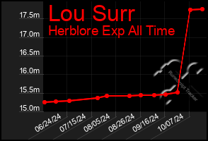 Total Graph of Lou Surr