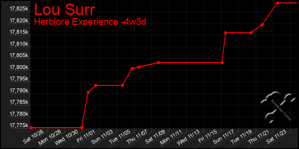 Last 31 Days Graph of Lou Surr