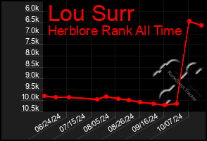 Total Graph of Lou Surr