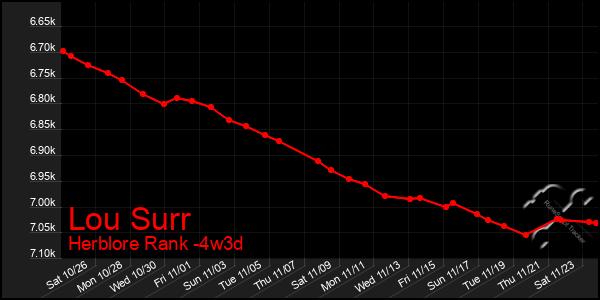 Last 31 Days Graph of Lou Surr