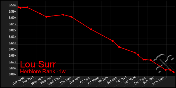 Last 7 Days Graph of Lou Surr