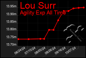 Total Graph of Lou Surr