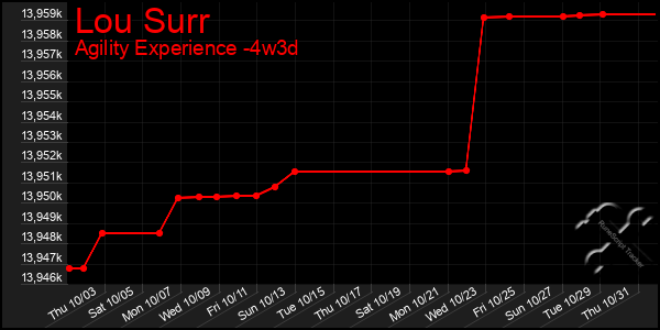 Last 31 Days Graph of Lou Surr