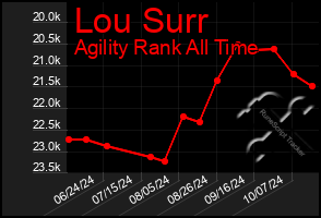 Total Graph of Lou Surr