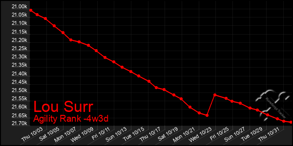 Last 31 Days Graph of Lou Surr