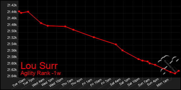 Last 7 Days Graph of Lou Surr