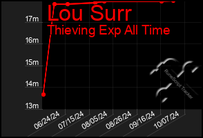 Total Graph of Lou Surr