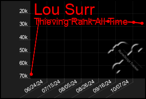 Total Graph of Lou Surr