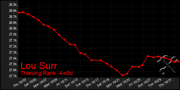 Last 31 Days Graph of Lou Surr