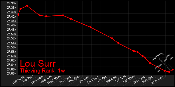 Last 7 Days Graph of Lou Surr