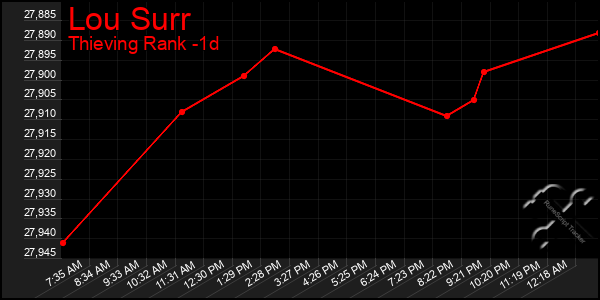 Last 24 Hours Graph of Lou Surr