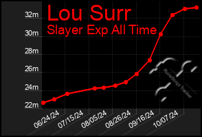 Total Graph of Lou Surr