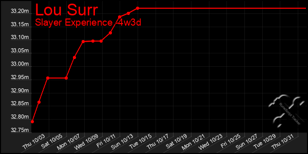 Last 31 Days Graph of Lou Surr