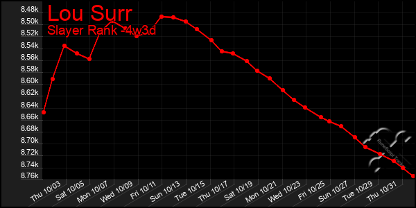 Last 31 Days Graph of Lou Surr