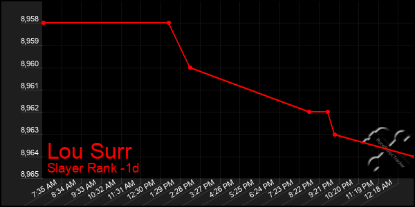 Last 24 Hours Graph of Lou Surr