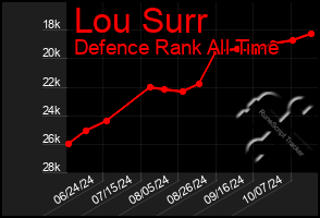 Total Graph of Lou Surr