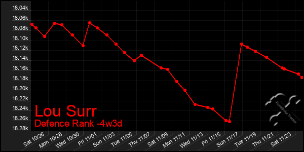 Last 31 Days Graph of Lou Surr