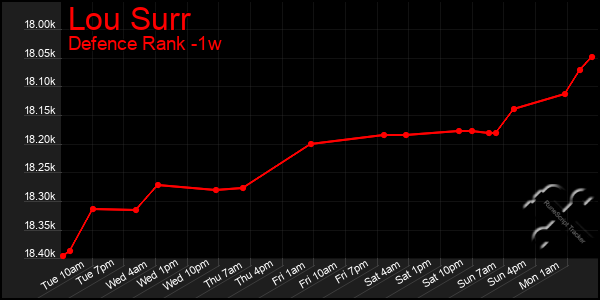 Last 7 Days Graph of Lou Surr