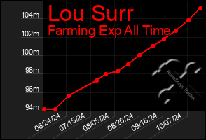 Total Graph of Lou Surr