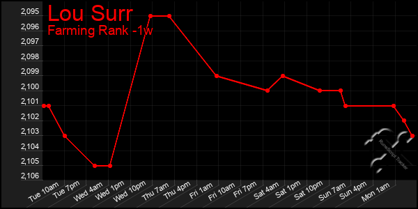 Last 7 Days Graph of Lou Surr