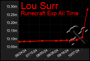 Total Graph of Lou Surr