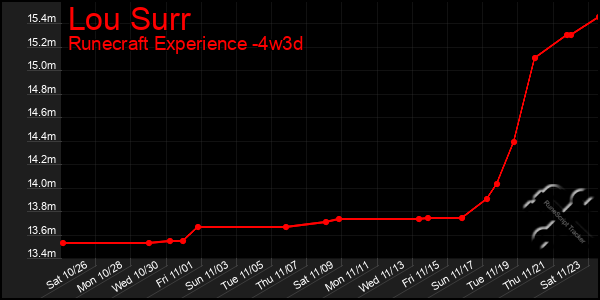 Last 31 Days Graph of Lou Surr