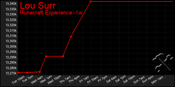 Last 7 Days Graph of Lou Surr