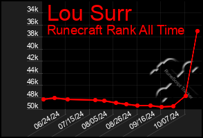 Total Graph of Lou Surr