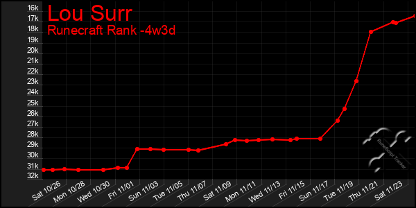 Last 31 Days Graph of Lou Surr