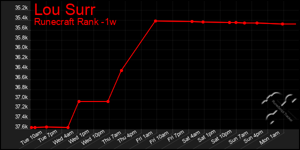 Last 7 Days Graph of Lou Surr