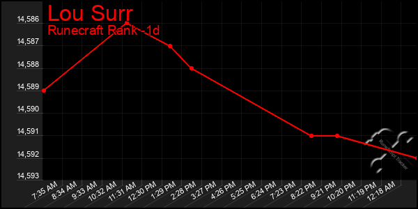 Last 24 Hours Graph of Lou Surr