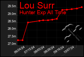 Total Graph of Lou Surr