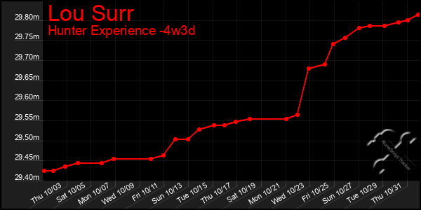 Last 31 Days Graph of Lou Surr