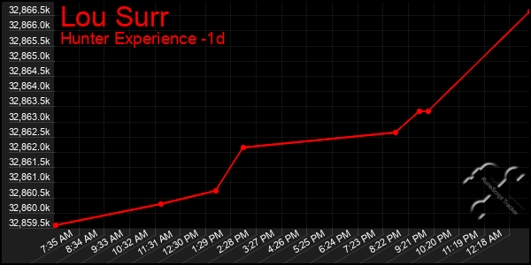 Last 24 Hours Graph of Lou Surr