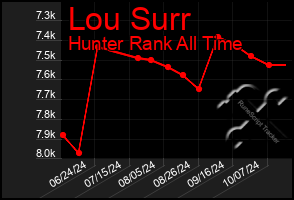 Total Graph of Lou Surr