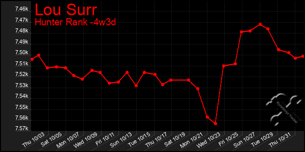 Last 31 Days Graph of Lou Surr