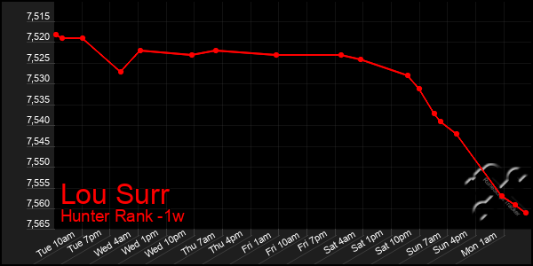 Last 7 Days Graph of Lou Surr