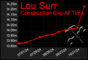 Total Graph of Lou Surr