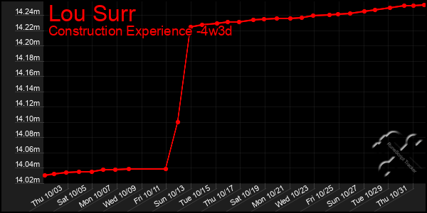 Last 31 Days Graph of Lou Surr