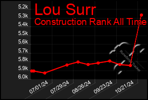 Total Graph of Lou Surr