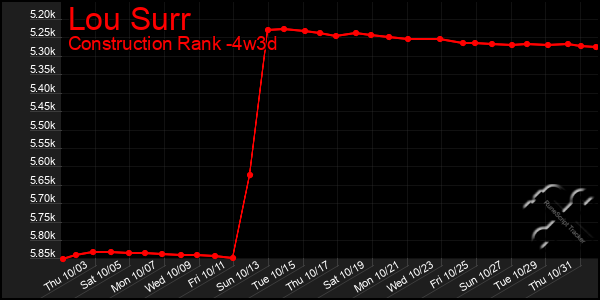 Last 31 Days Graph of Lou Surr